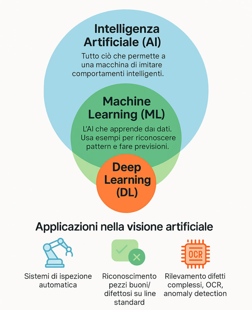 Intelligenza artificiale, Machine Learning e Deep Learning - differenze