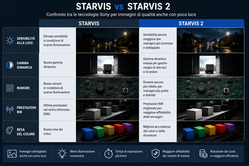 Confronto tra le tecnologie Sony STARVIS e STARVIS 2 per telecamere industriali.