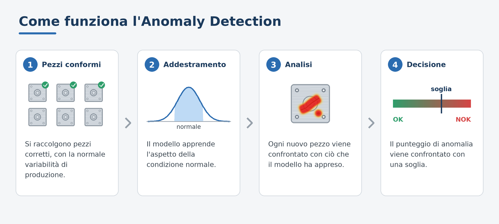 Le quattro fasi dell'Anomaly Detection: immagini conformi, addestramento, analisi e decisione con soglia